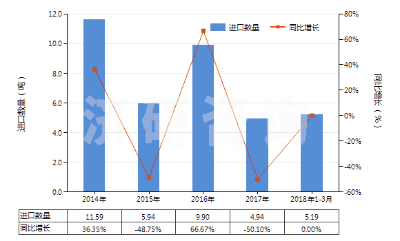 2014-2018年3月中國2,6-二乙基苯胺(HS29214940)進口量及增速統(tǒng)計